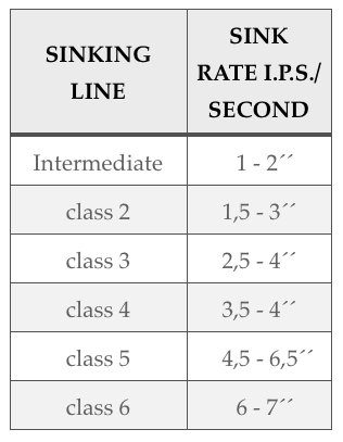 Sinking line classification