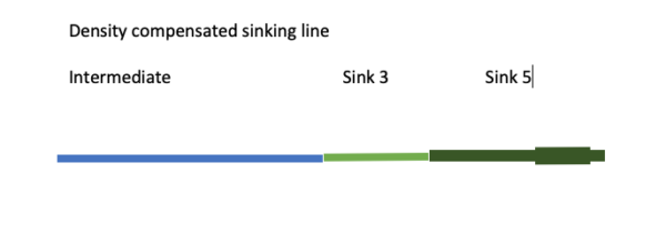 Density Compensated Sinking Line